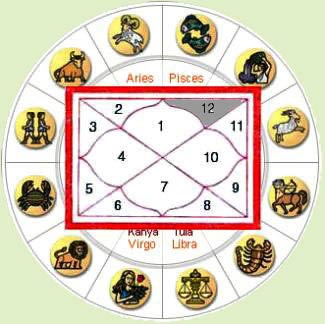 Horoscope 1 st house