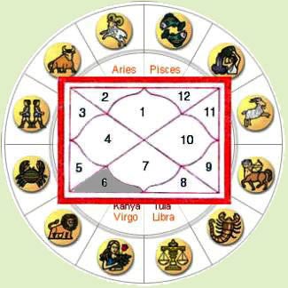 Horoscope 1 st house